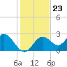 Anclote Key South tide chart for Thursday, December 23, 2021