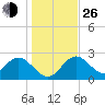 Anclote Key South tide chart for Sunday, December 26, 2021