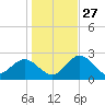 Anclote Key South tide chart for Monday, December 27, 2021