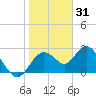 Anclote Key South tide chart for Friday, December 31, 2021