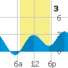 Anclote Key South tide chart for Friday, December 3, 2021