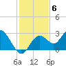 Anclote Key South tide chart for Monday, December 6, 2021