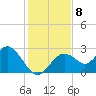 Anclote Key South tide chart for Wednesday, December 8, 2021