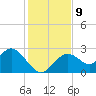 Anclote Key South tide chart for Thursday, December 9, 2021