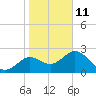 Anclote Key South tide chart for Tuesday, January 11, 2022