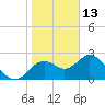 Anclote Key South tide chart for Thursday, January 13, 2022
