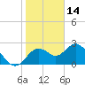 Anclote Key South tide chart for Friday, January 14, 2022
