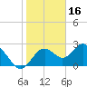 Anclote Key South tide chart for Sunday, January 16, 2022