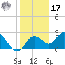 Anclote Key South tide chart for Monday, January 17, 2022