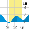 Anclote Key South tide chart for Wednesday, January 19, 2022
