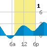 Anclote Key South tide chart for Saturday, January 1, 2022