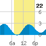 Anclote Key South tide chart for Saturday, January 22, 2022