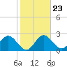 Anclote Key South tide chart for Sunday, January 23, 2022
