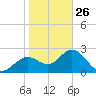 Anclote Key South tide chart for Wednesday, January 26, 2022