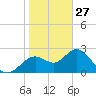 Anclote Key South tide chart for Thursday, January 27, 2022