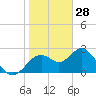 Anclote Key South tide chart for Friday, January 28, 2022
