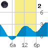 Anclote Key South tide chart for Sunday, January 2, 2022