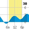 Anclote Key South tide chart for Sunday, January 30, 2022