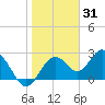 Anclote Key South tide chart for Monday, January 31, 2022