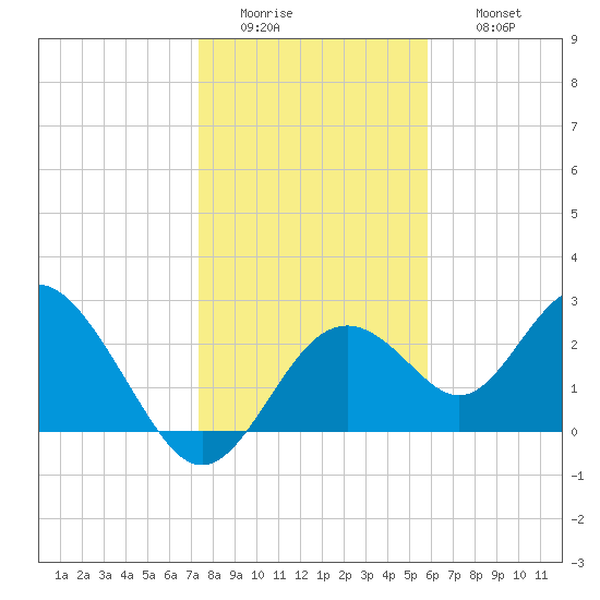 Anclote Key South tide chart for Tuesday, January 4, 2022