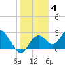 Anclote Key South tide chart for Tuesday, January 4, 2022