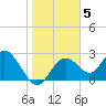 Anclote Key South tide chart for Wednesday, January 5, 2022