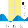 Anclote Key South tide chart for Thursday, January 6, 2022