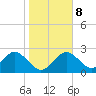 Anclote Key South tide chart for Saturday, January 8, 2022