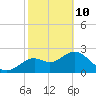 Anclote Key South tide chart for Thursday, February 10, 2022