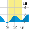 Anclote Key South tide chart for Tuesday, February 15, 2022