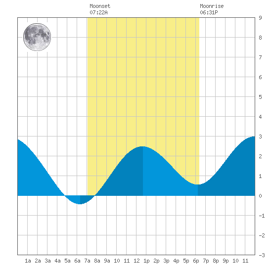 Anclote Key South tide chart for Wednesday, February 16, 2022