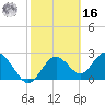 Anclote Key South tide chart for Wednesday, February 16, 2022