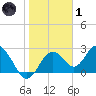 Anclote Key South tide chart for Tuesday, February 1, 2022