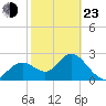 Anclote Key South tide chart for Wednesday, February 23, 2022