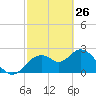 Anclote Key South tide chart for Saturday, February 26, 2022