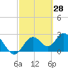Anclote Key South tide chart for Monday, February 28, 2022