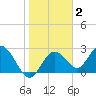 Anclote Key South tide chart for Wednesday, February 2, 2022