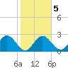 Anclote Key South tide chart for Saturday, February 5, 2022