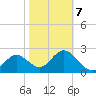 Anclote Key South tide chart for Monday, February 7, 2022