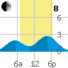 Anclote Key South tide chart for Tuesday, February 8, 2022