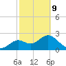Anclote Key South tide chart for Wednesday, February 9, 2022