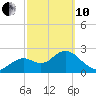 Anclote Key South tide chart for Thursday, March 10, 2022