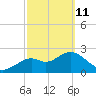 Anclote Key South tide chart for Friday, March 11, 2022