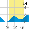 Anclote Key South tide chart for Monday, March 14, 2022