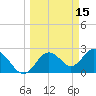 Anclote Key South tide chart for Tuesday, March 15, 2022
