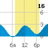 Anclote Key South tide chart for Wednesday, March 16, 2022
