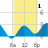 Anclote Key South tide chart for Tuesday, March 1, 2022