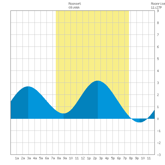 Anclote Key South tide chart for Monday, March 21, 2022