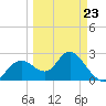 Anclote Key South tide chart for Wednesday, March 23, 2022
