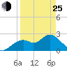 Anclote Key South tide chart for Friday, March 25, 2022